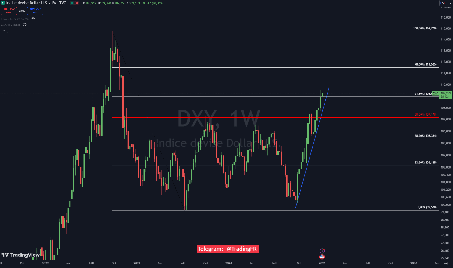 Analyse Technique de l'indice du Dollar américain DXY