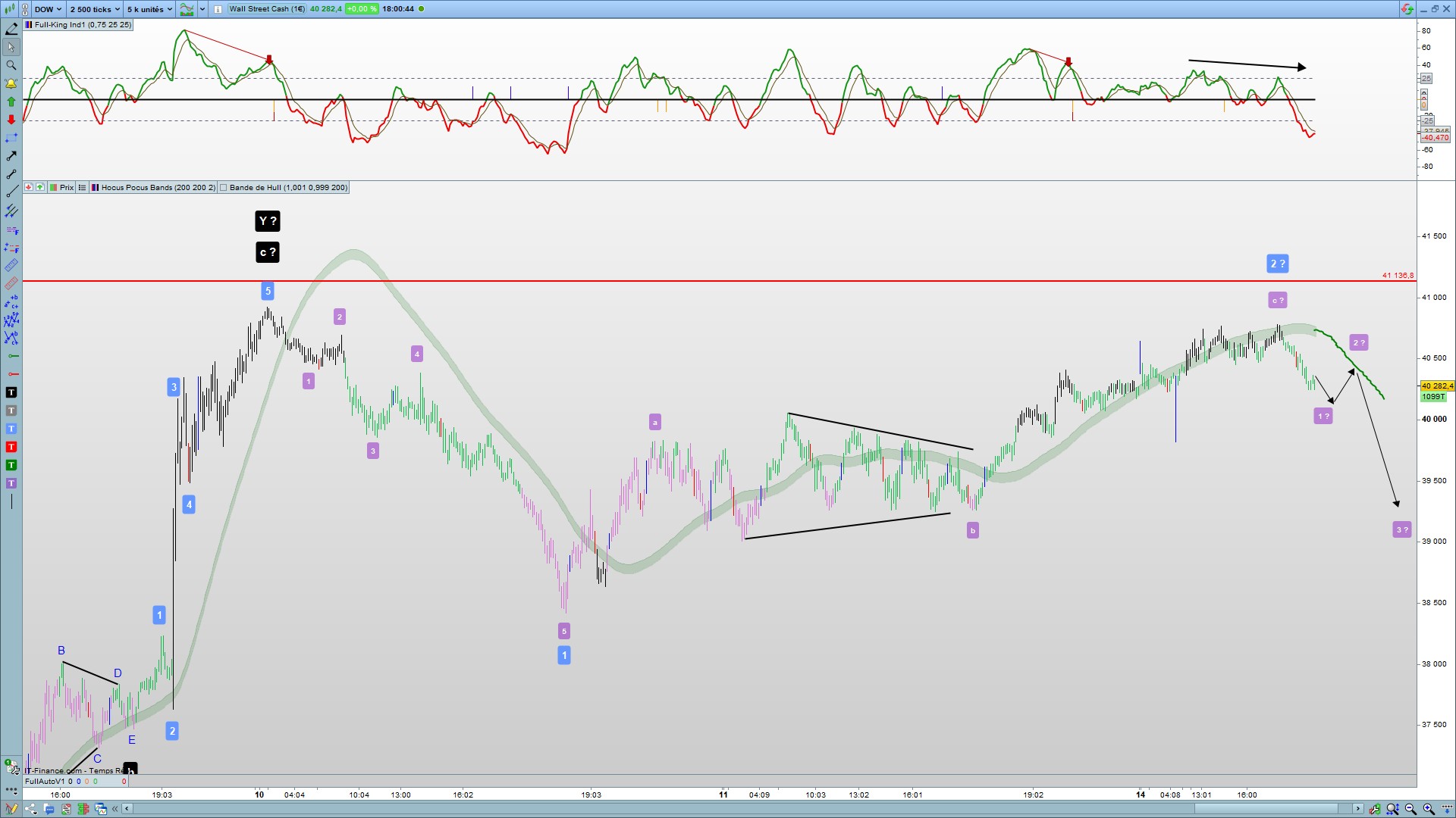 Vue 2500 Ticks du Dowjones ce 14.05.2025
