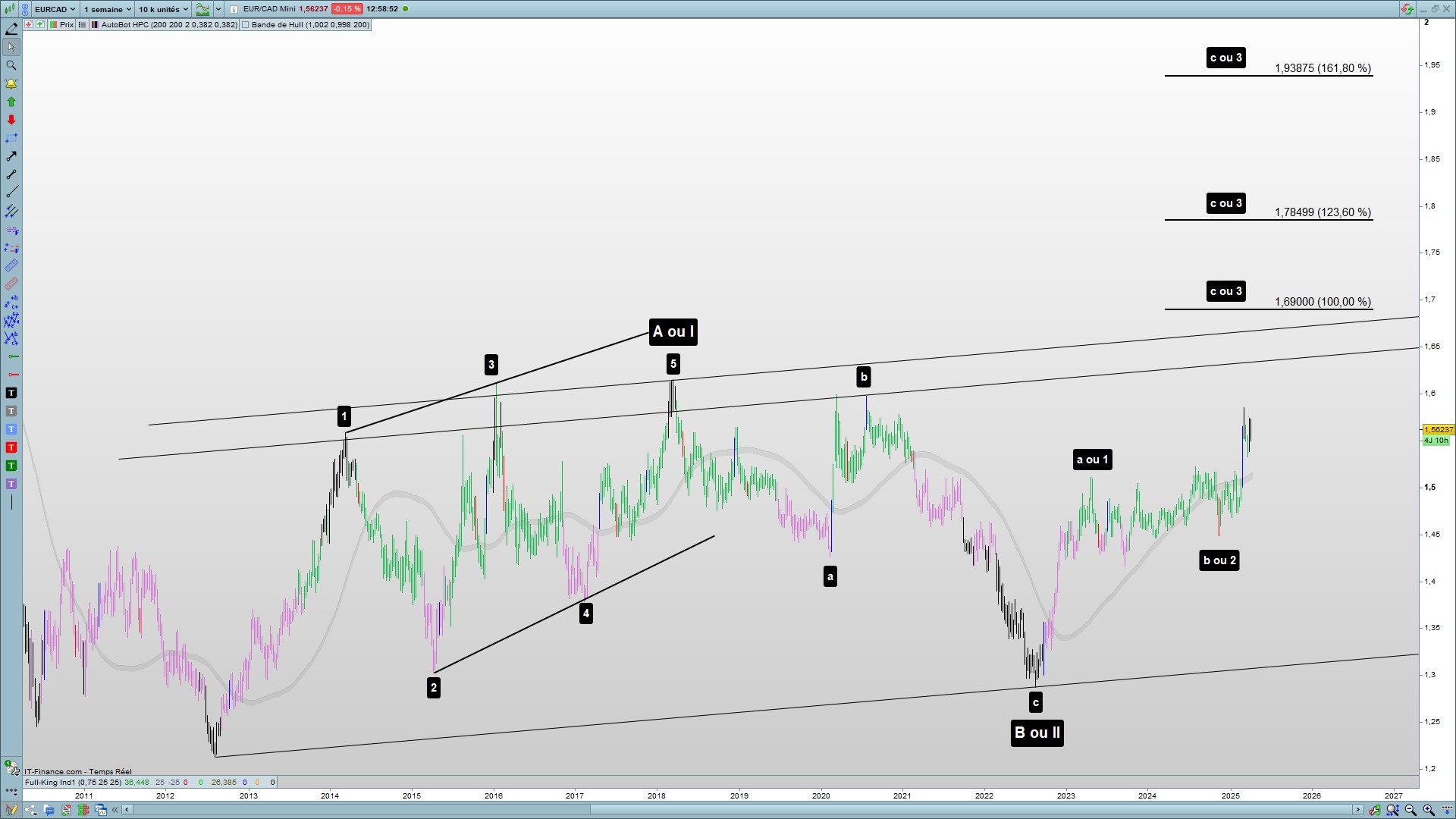 EurCad vue Hebdomadaire