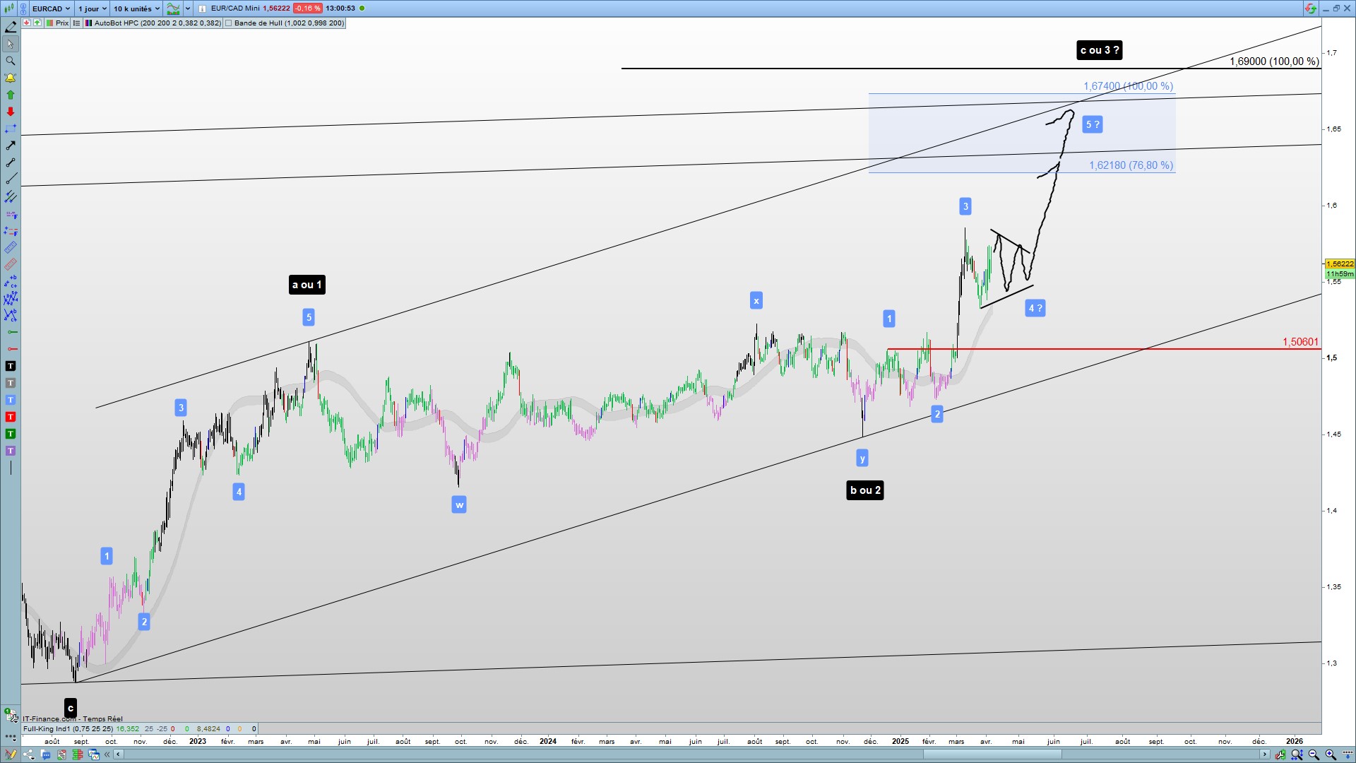 EurCad journalier
