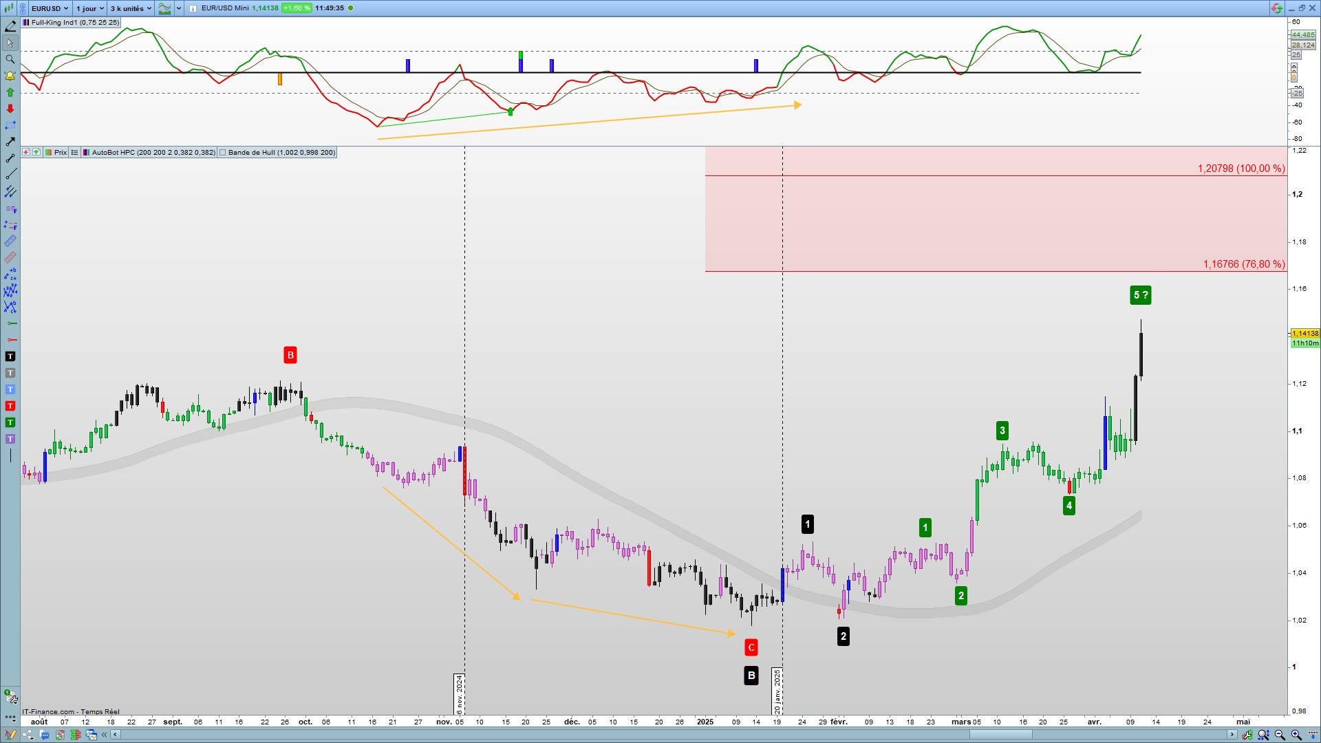 Graphique EurUsd Journalier