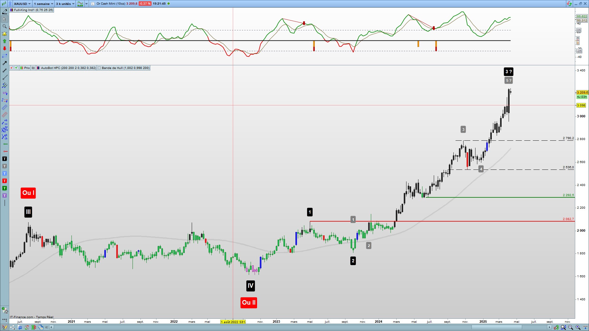 Le Gold en vue Hebdomadaire.