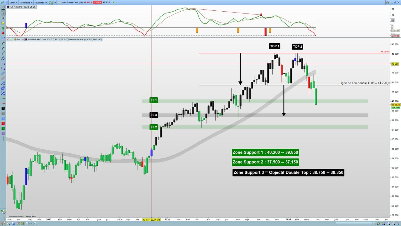 analyse dowjones 